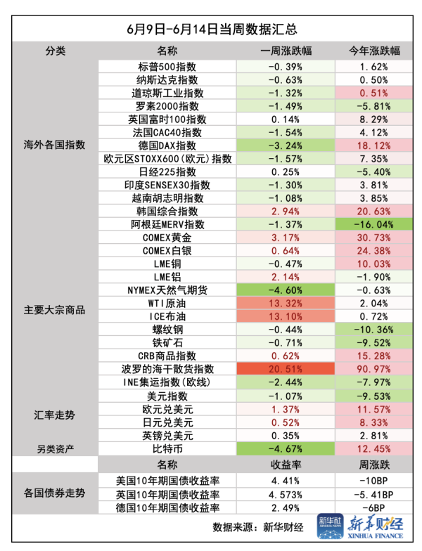 国客信配 【环球财经】一周前瞻：美联储领衔央行周，原油市场或面临震动