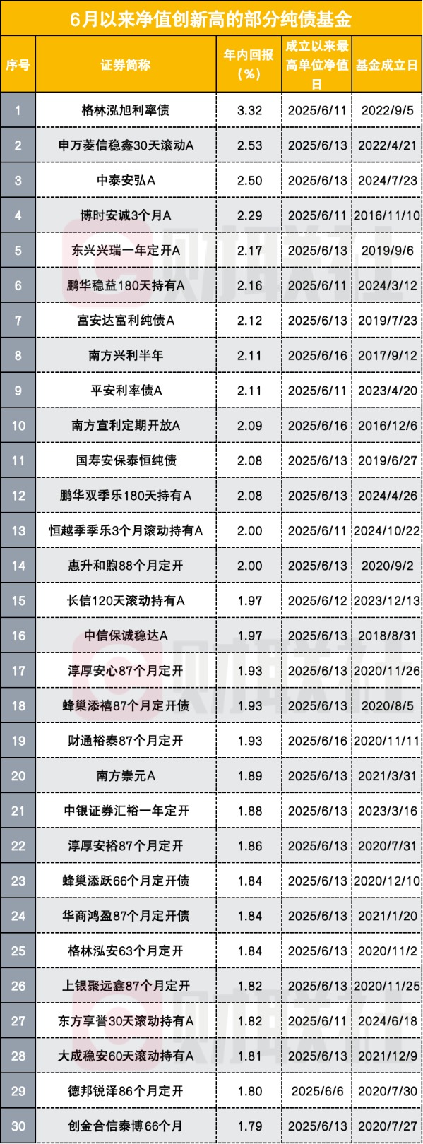 数魅优配 纯债基规模与业绩双爆发，近4成净值创历史新高，顺风局下，止盈盘正逐步增加