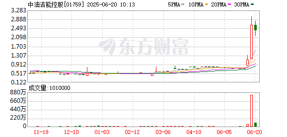股利网 港股低价油气股持续活跃，中油洁能控股涨超125%