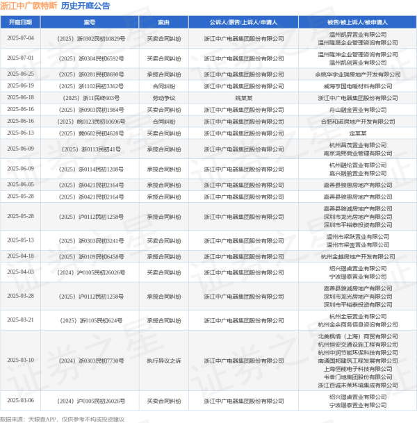 易融资 浙江中广欧特斯作为原告/上诉人的1起涉及买卖合同纠纷的诉讼将于2025年7月1日开庭