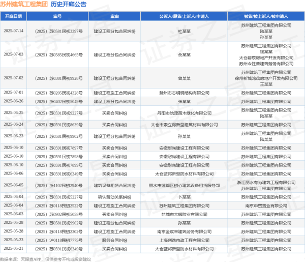 亿牛策略 苏州建筑工程集团作为被告/被上诉人的1起涉及建设工程施工合同纠纷的诉讼将于2025年7月1日开庭