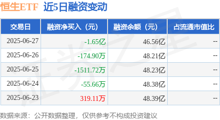 亿鑫网 恒生ETF：6月27日融资买入9725.66万元，融资融券余额46.6亿元