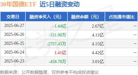 云资管 30年国债ETF：6月27日融资买入1.93亿元，融资融券余额2.67亿元