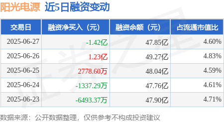 策略操盘 阳光电源：6月27日融券卖出2.43万股，融资融券余额47.93亿元