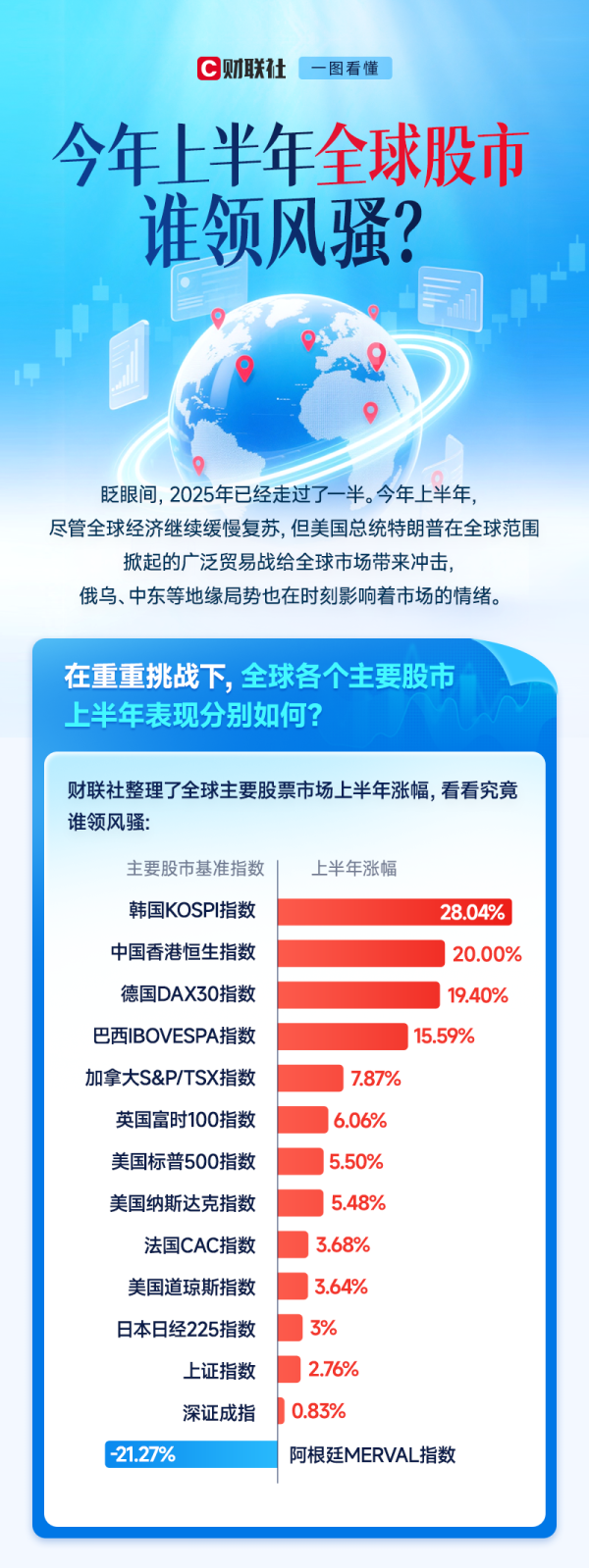 开源策略 一图看懂：今年上半年全球股市谁领风骚？