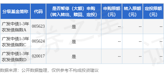 宝贷配资 公告速递：广发中债1-3年农发债指数基金调整机构投资者大额申购业务限额