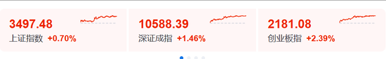 美通美股票配资 暴涨！彻底疯狂！