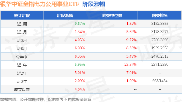 乐盈配资 二季报点评：银华中证全指电力公用事业ETF基金季度涨幅2.55%