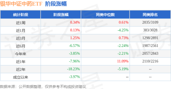 长红配资 二季报点评：银华中证中药ETF基金季度涨幅1.21%