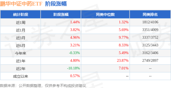 金控配资· 二季报点评：鹏华中证中药ETF基金季度涨幅1.40%
